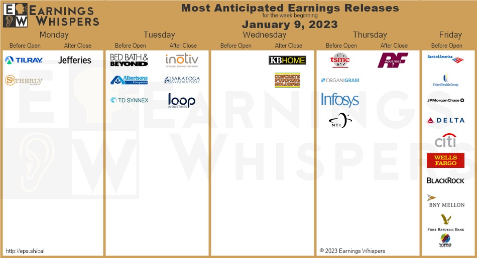 chart showing earnings reports for the week of January 9, 2023